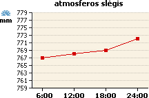 Atmosferos slėgio grafikas