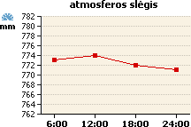 Atmosferos slėgio grafikas