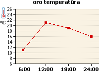 Oro temperatūros grafikas