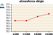 Atmosferos slėgio grafikas