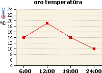 Oro temperatūros grafikas