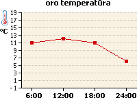 Oro temperatūros grafikas