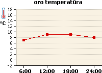 Oro temperatūros grafikas