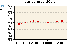 Atmosferos slėgio grafikas