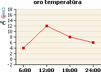 Oro temperatūros grafikas