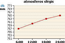 Atmosferos slėgio grafikas