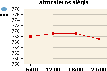 Atmosferos slėgio grafikas