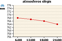 Atmosferos slėgio grafikas