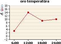 Oro temperatūros grafikas