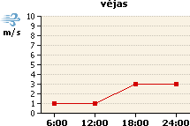 Vėjo grafikas