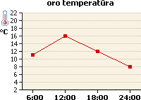 Oro temperatūros grafikas