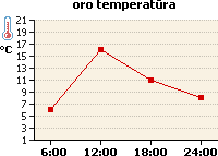 Oro temperatūros grafikas