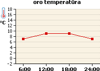 Oro temperatūros grafikas