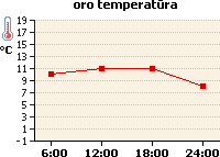 Oro temperatūros grafikas