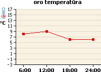 Oro temperatūros grafikas