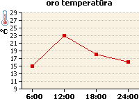 Oro temperatūros grafikas