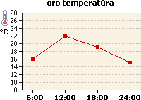 Oro temperatūros grafikas