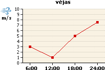 Vėjo grafikas