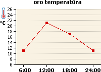 Oro temperatūros grafikas
