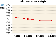 Atmosferos slėgio grafikas