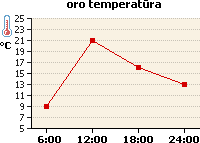 Oro temperatūros grafikas