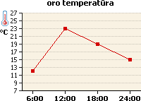 Oro temperatūros grafikas