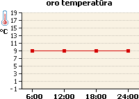 Oro temperatūros grafikas