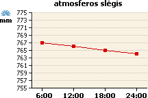 Atmosferos slėgio grafikas