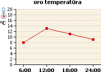 Oro temperatūros grafikas