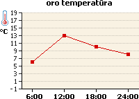 Oro temperatūros grafikas