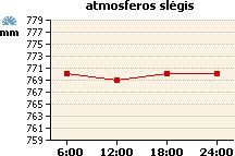 Atmosferos slėgio grafikas