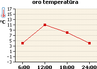 Oro temperatūros grafikas