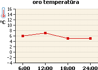 Oro temperatūros grafikas