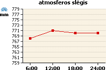 Atmosferos slėgio grafikas
