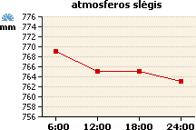 Atmosferos slėgio grafikas