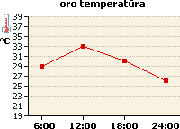 Oro temperatūros grafikas