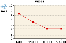 Vėjo grafikas