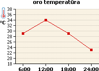 Oro temperatūros grafikas