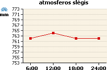 Atmosferos slėgio grafikas
