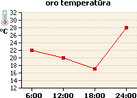 Oro temperatūros grafikas