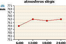 Atmosferos slėgio grafikas