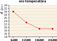 Oro temperatūros grafikas