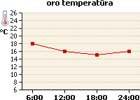 Oro temperatūros grafikas