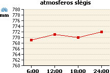 Atmosferos slėgio grafikas
