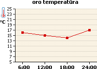 Oro temperatūros grafikas
