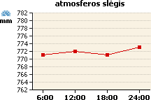 Atmosferos slėgio grafikas