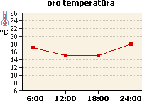 Oro temperatūros grafikas