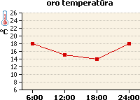 Oro temperatūros grafikas