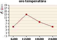 Oro temperatūros grafikas