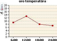 Oro temperatūros grafikas